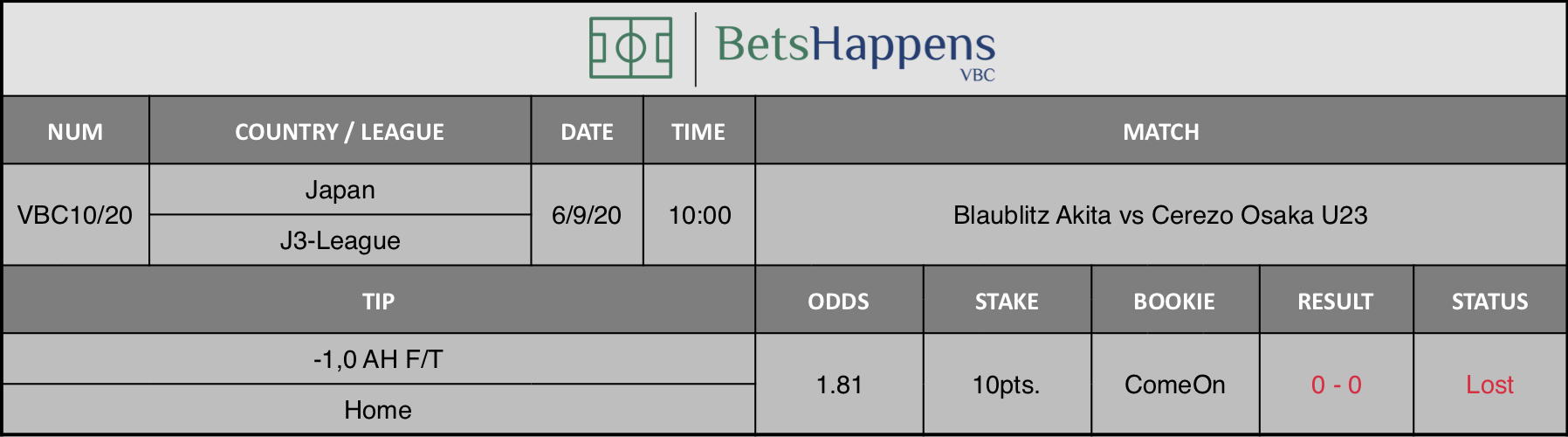 Results of our advice for the Blaublitz Akita vs Cerezo Osaka U23 match in which -1.0 AH F / T Home is recommended.