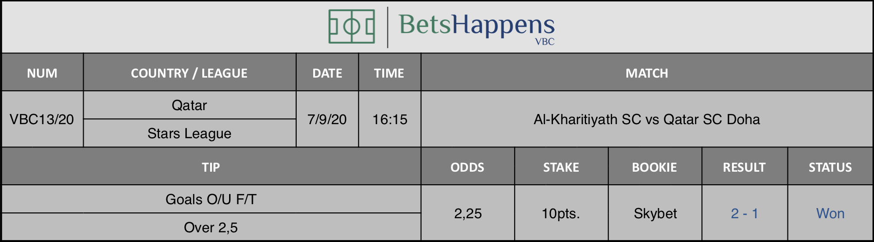 Results of our advice for the match Al-Kharitiyath SC vs Qatar SC Doha in which Goals O / U F / T Over 2,5 is recommended.