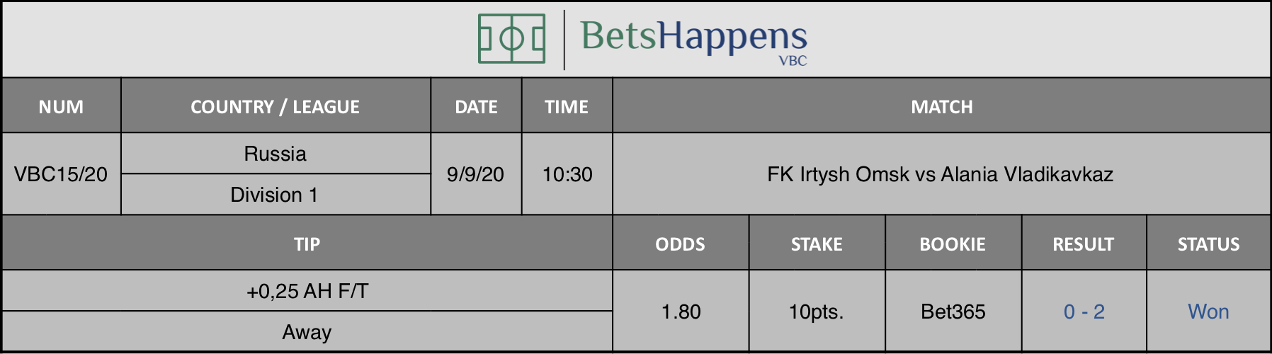 Results of our advice for the FK Irtysh Omsk vs Alania Vladikavkaz match in which +0.25 AH F / T Away is recommended.
