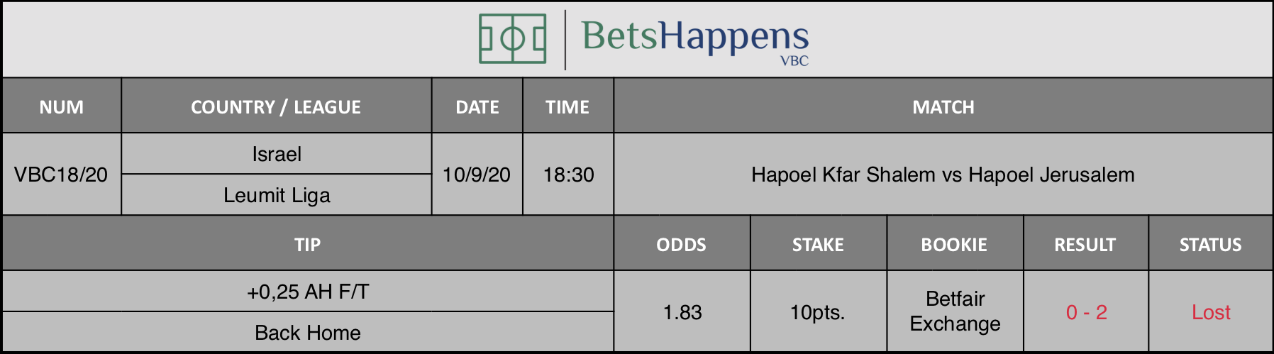 Results of our advice for the Hapoel Kfar Shalem vs Hapoel Jerusalem match in which +0.25 AH F / T Back Home is recommended.