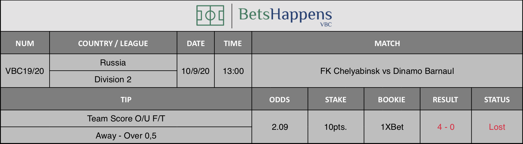 Results of our advice for the FK Chelyabinsk vs Dinamo Barnaul match in which Team Score O / U F / T Away Over 0.5 is recommended.