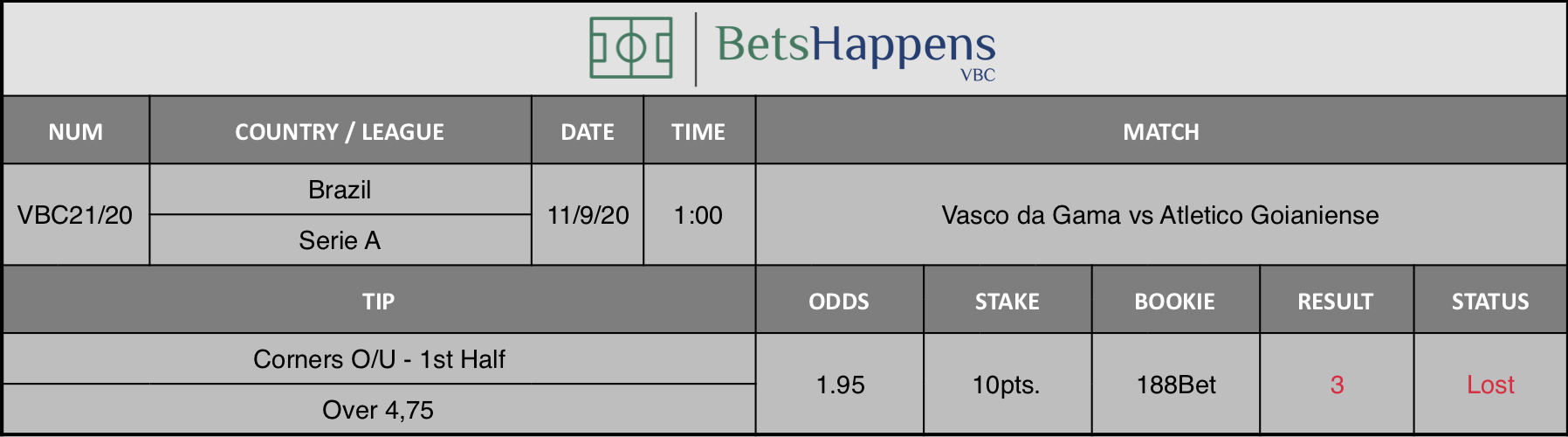 Results of our advice for the Vasco da Gama vs Atletico Goianiense match in which Corners O / U 1st Half Over 4.75 is recommended.