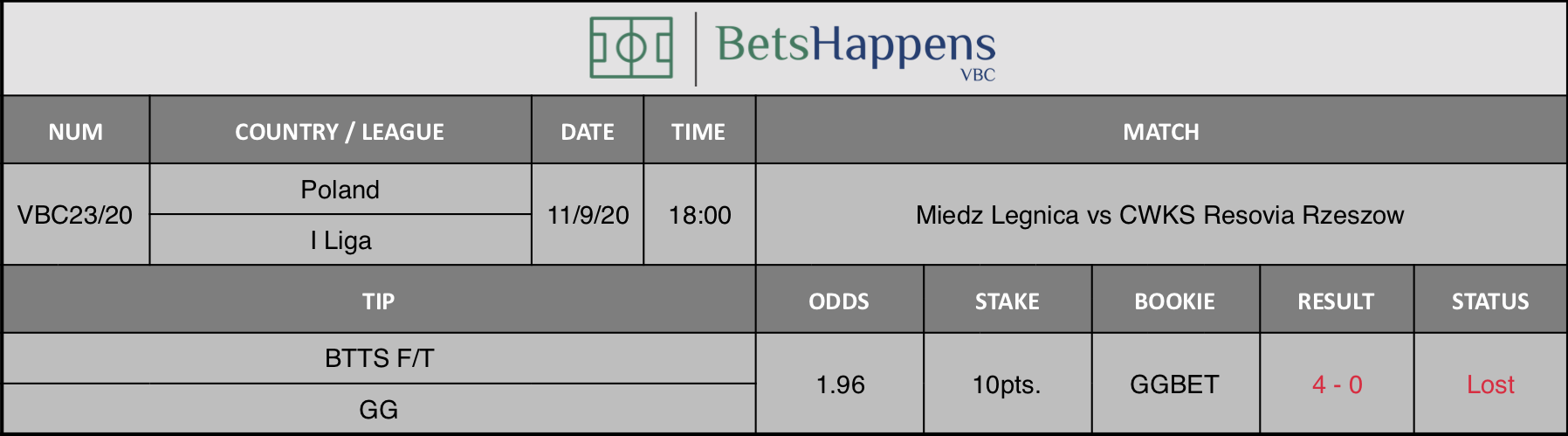 Results of our advice from the Miedz Legnica vs CWKS Resovia Rzeszow match in which BTTS F / T GG is recommended.