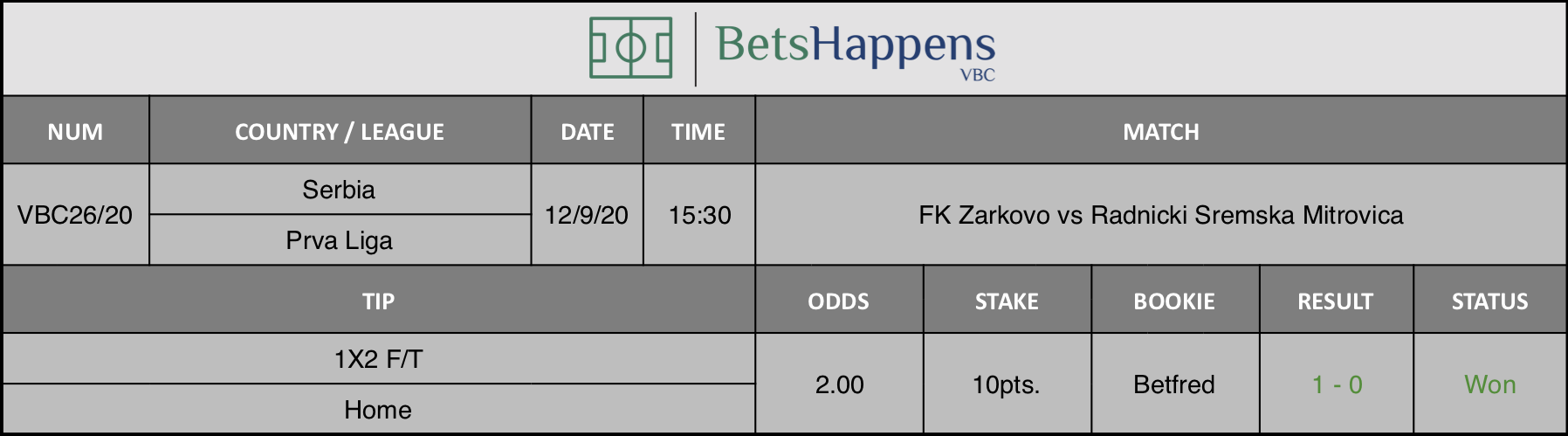 Results of our advice for the FK Zarkovo vs Radnicki Sremska Mitrovica match in which Winner F / T Home is recommended.