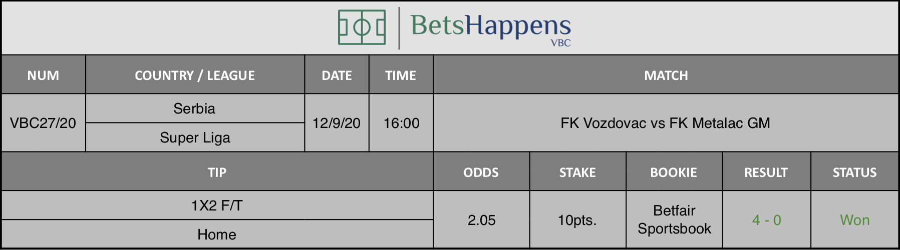 Results of our advice for the FK Vozdovac vs FK Metalac GM match in which Winner F / T Home is recommended.