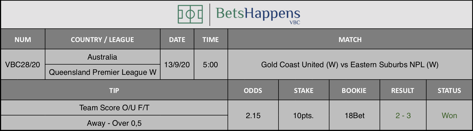 Results of our advice for the Gold Coast United (W) vs Eastern Suburbs NPL (W) match in which Team Score O / U F / T Away Over 0.5 is recommended.