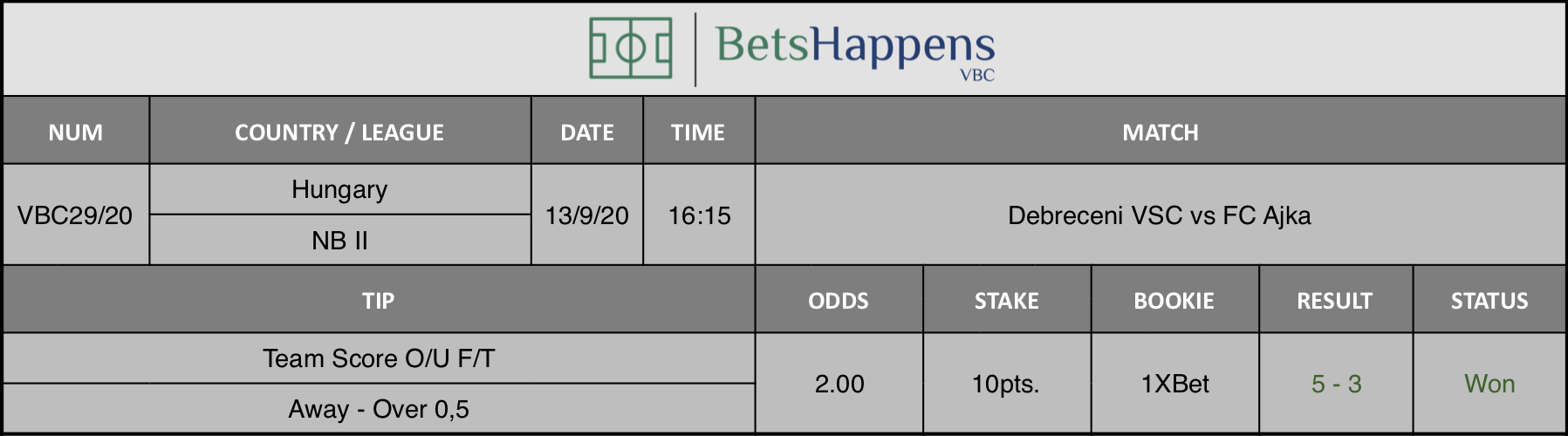 Results of our advice for the Debreceni VSC vs FC Ajka match in which Team Score O / U F / T Away Over 0.5 is recommended.