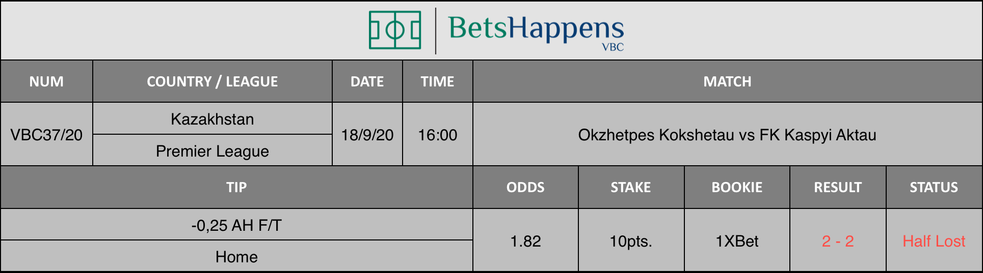 Results of our advice for the Okzhetpes Kokshetau vs FK Kospyi Aktau match in which -0.25 AH F / T Home is recommended.
