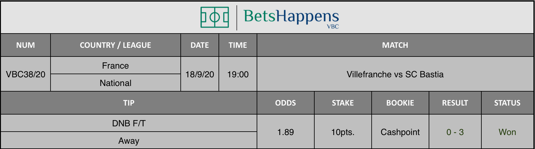 Results of our advice for the Villefranche vs SC Bastia match in which DNB F / T Away is recommended.