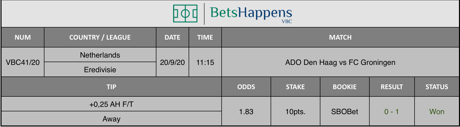 Results of our advice for the ADO Den Haag vs FC Groningen match in which +0.25 AH F / T Away is recommended.