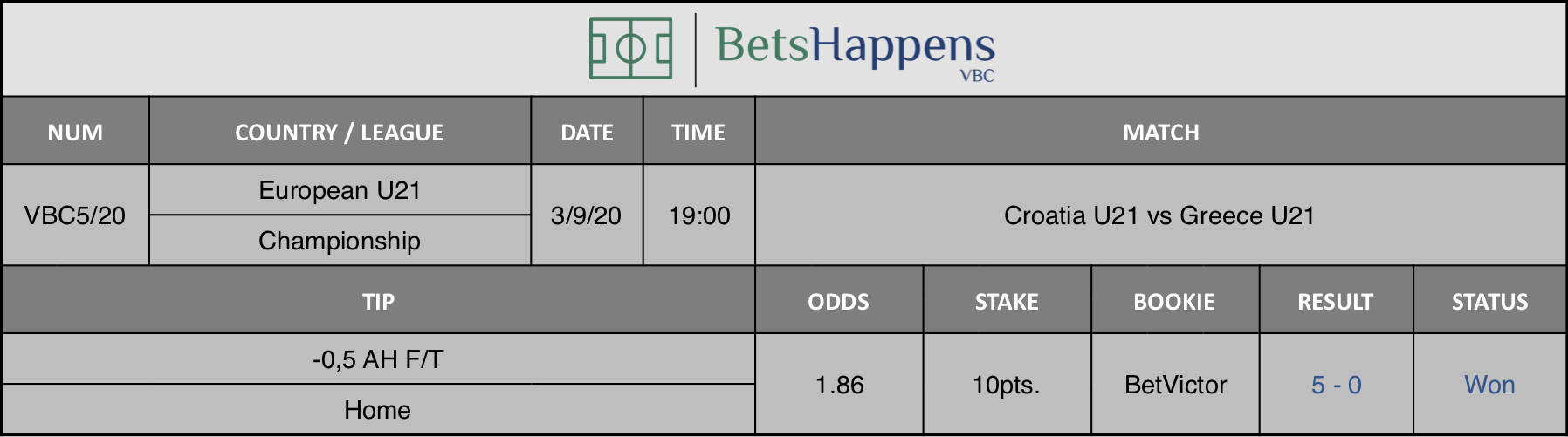Results of our prediction for the Croatia U21 vs Greece U21 match in which -0.5 AH F / T Home is advised.