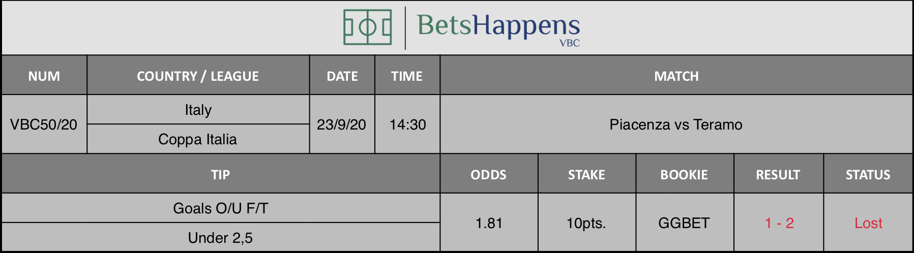 Results of our advice for the Piacenza vs Teramo match in which Goals O / U F / T Under 2,5 is recommended.