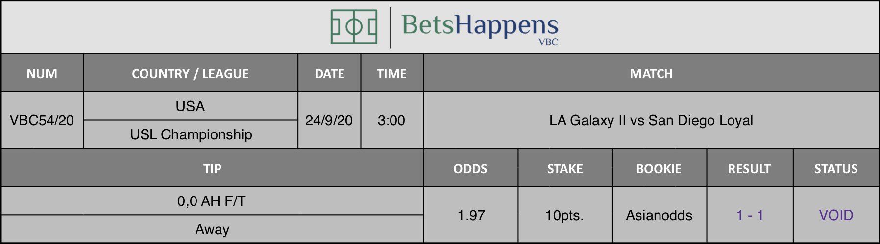 Results of our advice for the LA Galaxy II vs San Diego Loyal game where 0.0 AH F / T Away is recommended.