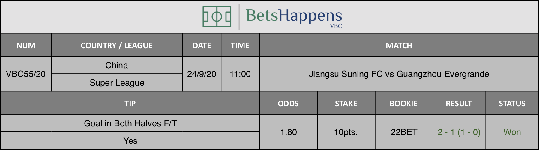 Results of our advice for the Jiangsu Suning FC vs Guangzhou Evergrande match where Goal in Both Halves F / T Yes is recommended.
