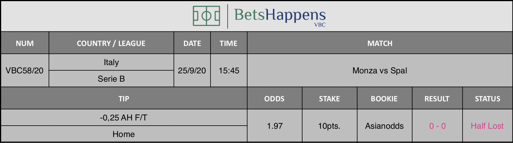Results of our advice for the Monza vs Spal match in which -0.25 AH F / T Home is recommended.