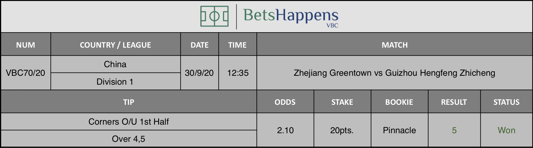 Results of our advice for the Zhejiang Greentown vs Guizhou Hengfeng Zhicheng match in which Corners O / U 1st Half Over 4.5 is recommended.