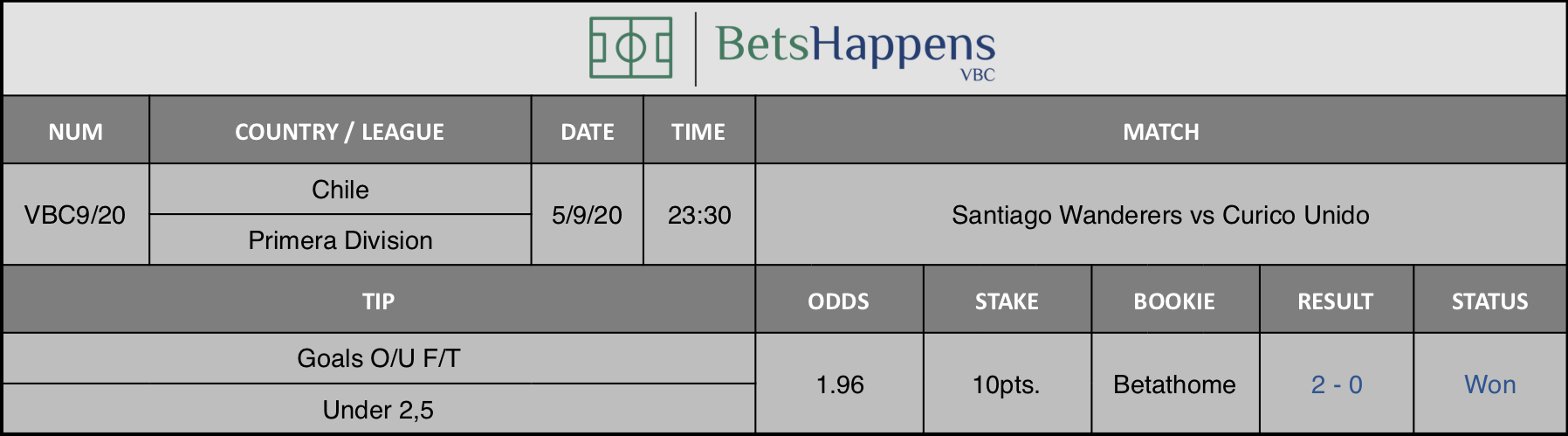 Results of our forecast for the Santiago Wanderers vs Curico Unido match in which Goals O / U F / T Under 2,5 is advised.