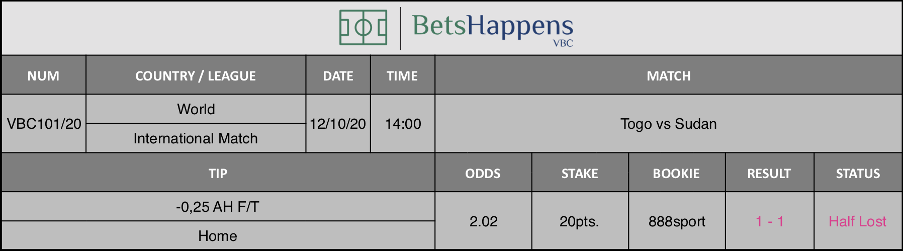 Results of our advice for the Togo vs Sudan match in which -0.25 AH F / T Home is recommended.
