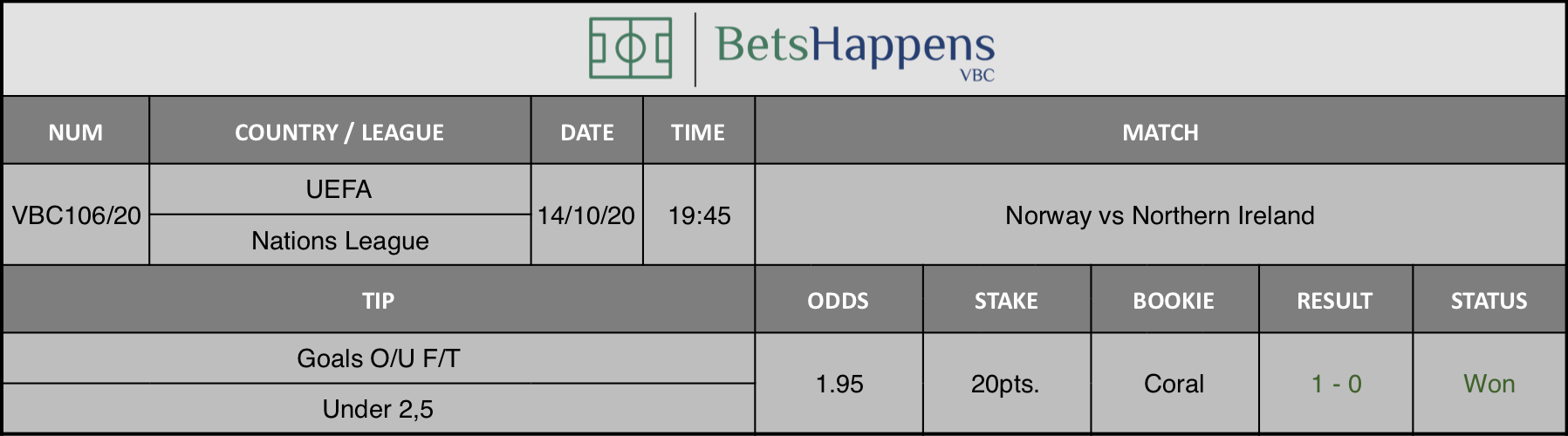 Results of our advice for the Norway vs Northern Ireland match in which Goals O / U F / T Under 2,5 is recommended.