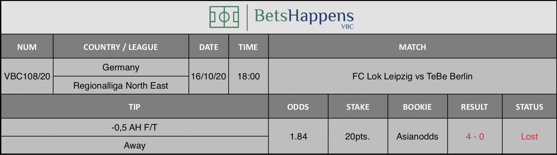 Results of our advice for the FC Lok Leipzig vs TeBe Berlin match in which -0.5 AH F / T Away is recommended.