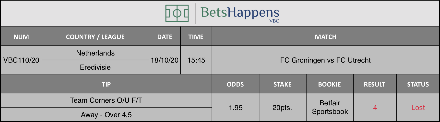Results of our advice for the FC Groningen vs FC Utrecht match in which Team Corners O / U F / T Away Over 4,5 is recommended.