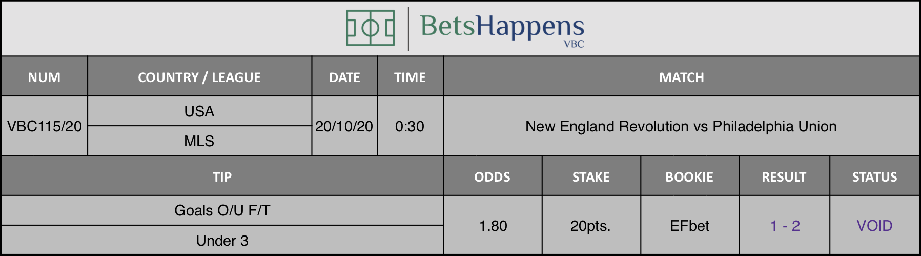 Results of our advice for the New England Revolution vs Philadelphia Union game where Goals O / U F / T Under 3 is recommended.