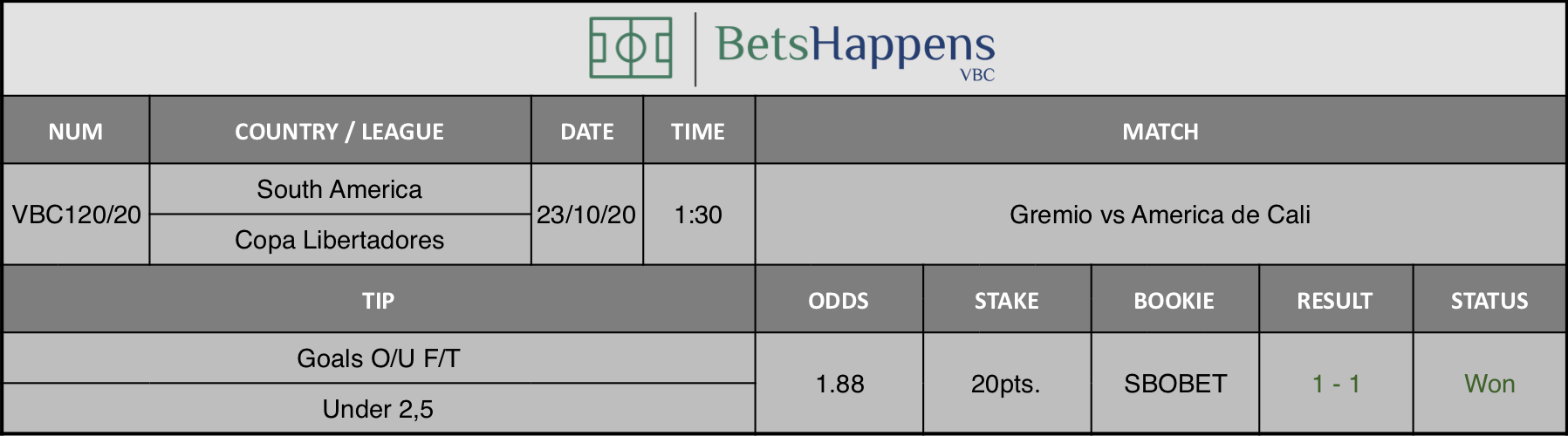 Results of our advice for the Gremio vs America of Cali in which Goals O / U F / T Under 2,5 is recommended.