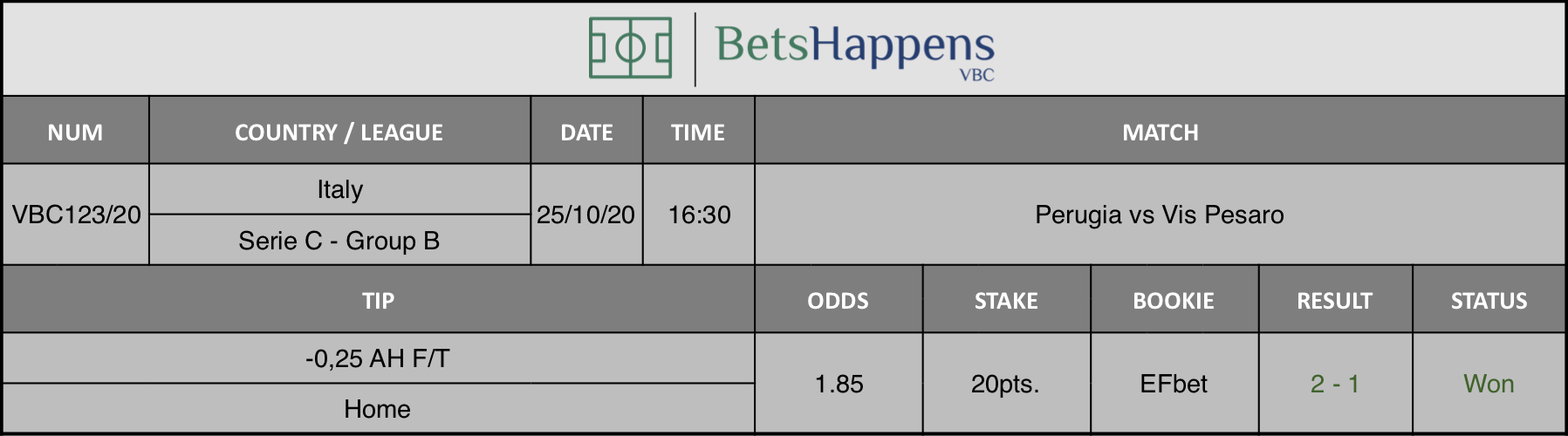 Results of our advice for the Perugia vs Vis Pesaro match in which -0.25 AH F / T Home is recommended.
