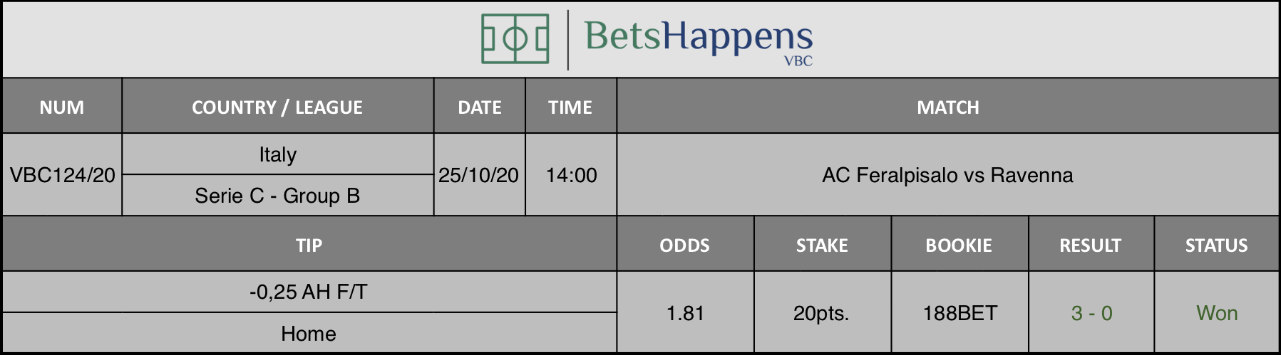 Results of our advice for the AC Feralpisalo vs Ravenna match in which -0.25 AH F / T Home is recommended.