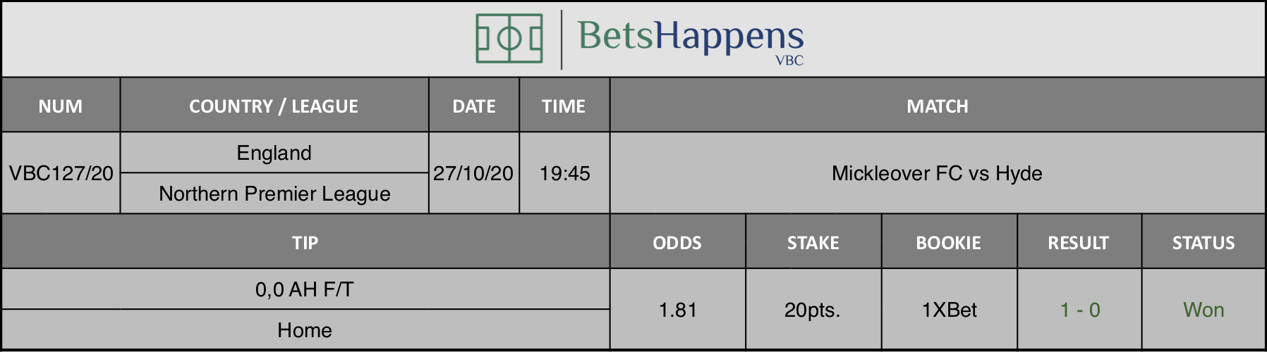 Results of our tip for the Mickleover FC vs Hyde game where 0,0 AH F/T Home is recommended.