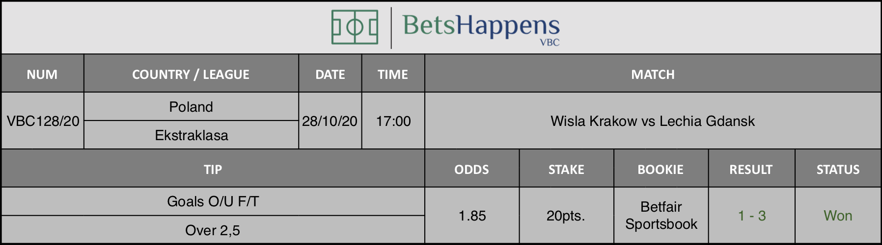 Results of our tip for the Wisla Krakow vs Lechia Gdansk match where Goals O/U F/T Over 2,5 is recommended.