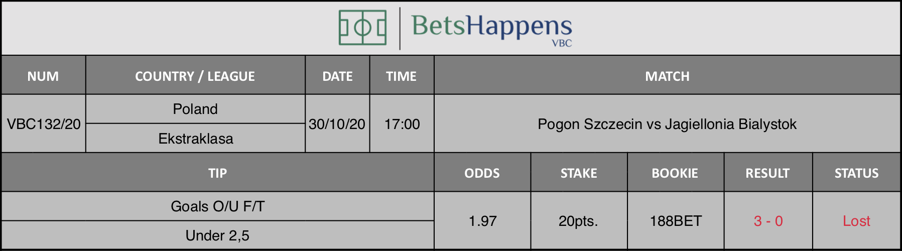 Results of our tip for the Pogon Szczecin vs Jagiellonia Bialystok  match where Goals O/U F/T Under 2,5 is recommended.
