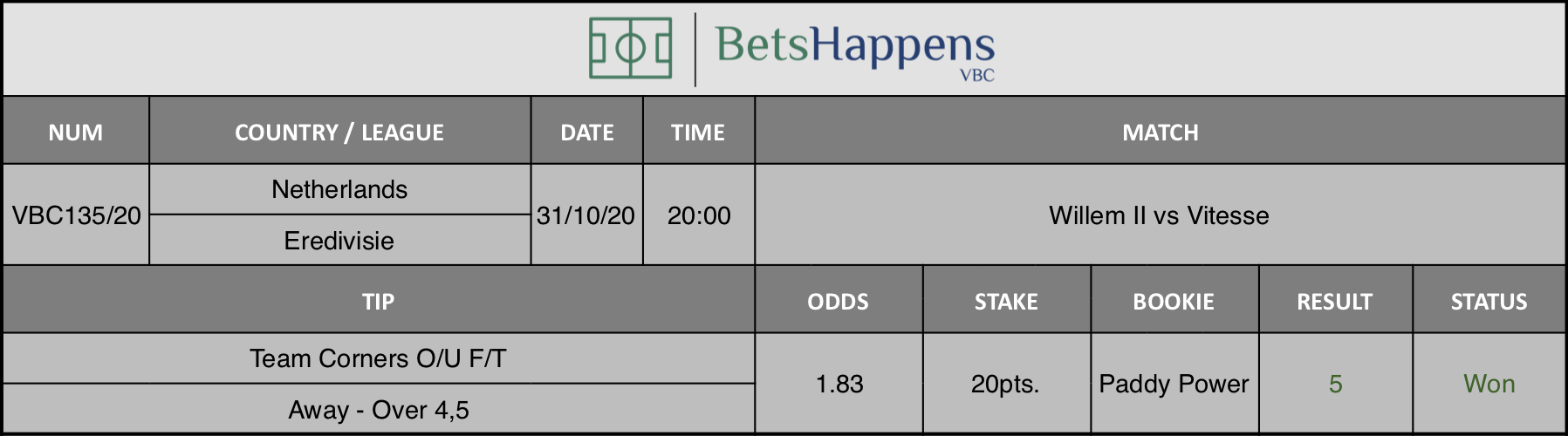 Willem II vs Vitesse 10 Results of our tip for the Willem II vs Vitesse match where Team Corners O/U F/T Away - Over 4,5 is recommended.