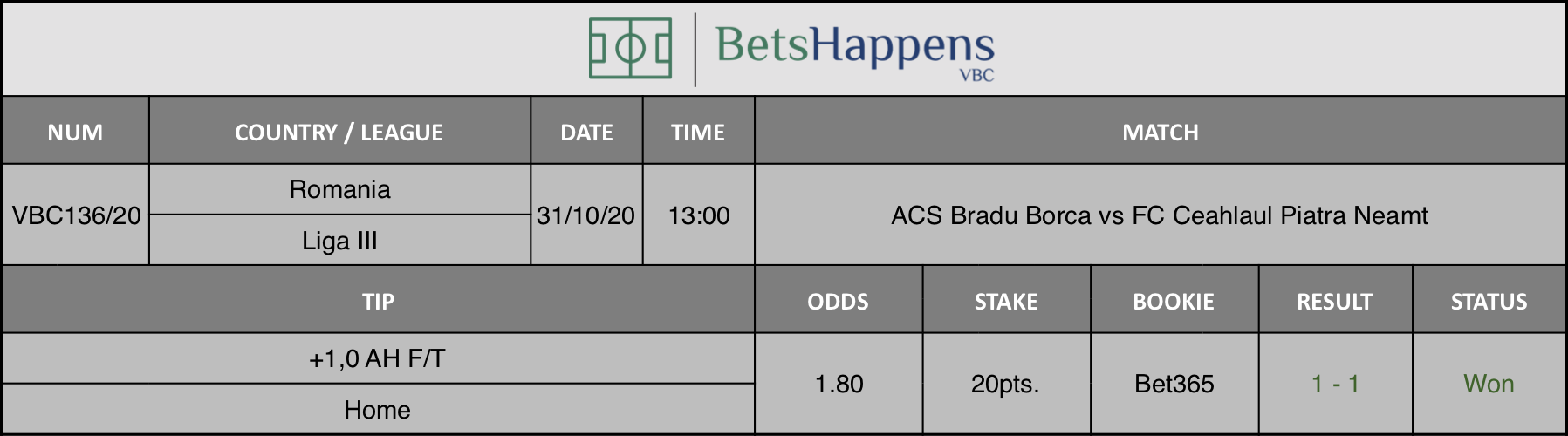 ACS Bradu Borca vs FC Ceahlaul Piatra Neamt 9 Results of our tip for the ACS Bradu Borca vs FC Ceahlaul Piatra Neamt match where +1,0 AH F/T Home is recommended.