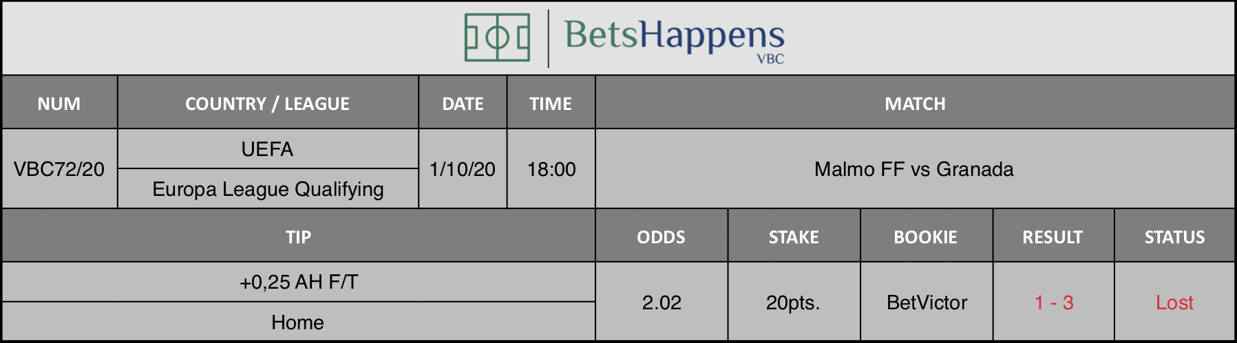 Results of our advice for the Malmo FF vs Granada match in which +0.25 AH F / T Home is recommended.