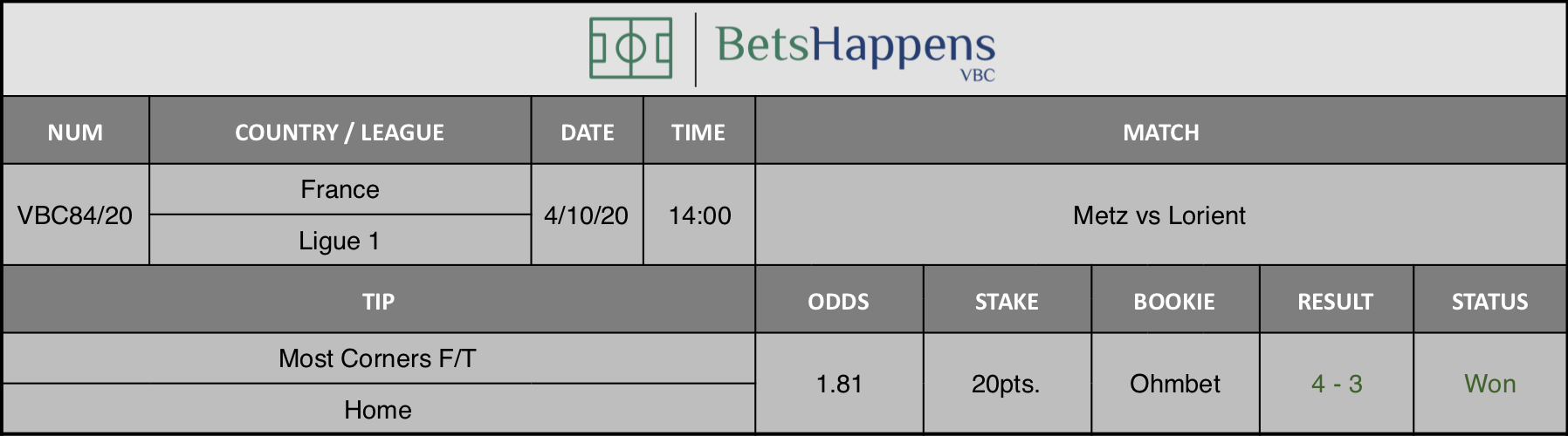 Results of our advice for the Metz vs Lorient match where Most Corners F / T Home is recommended.