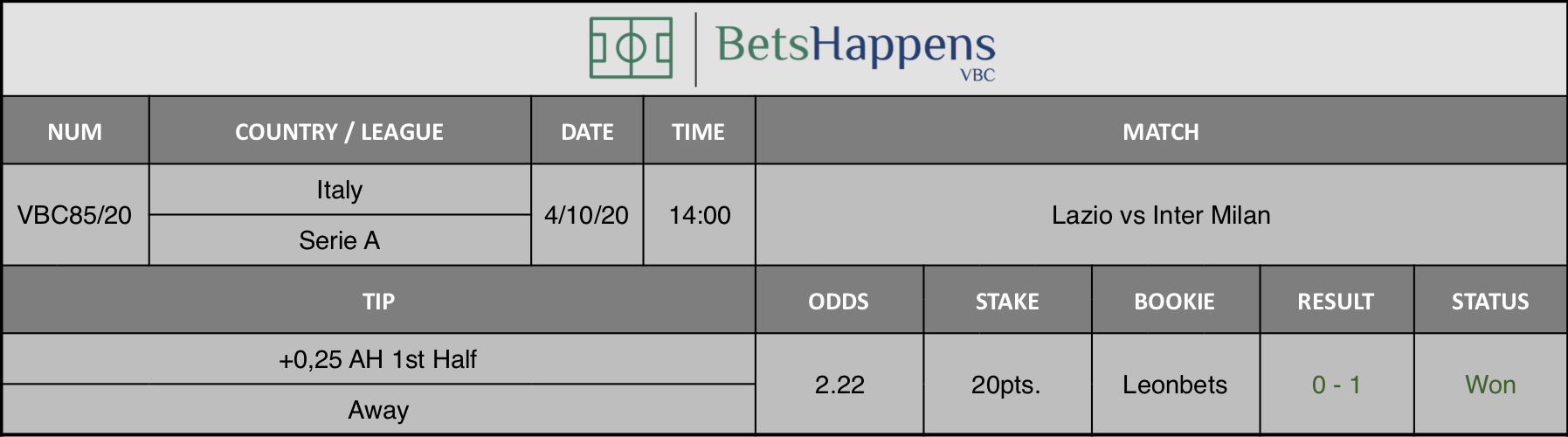 Results of our prediction for the Lazio vs Inter Milan match in which +0,25 AH 1st Half Away is recommended.