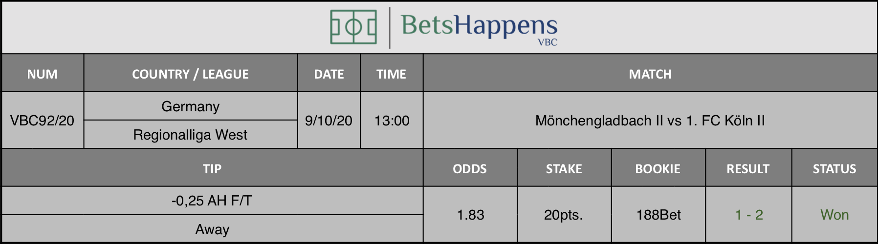 Results of our prediction for the match Mönchengladbach II vs 1. FC Cologne II in which -0,25 AH F/T Away is recommended.