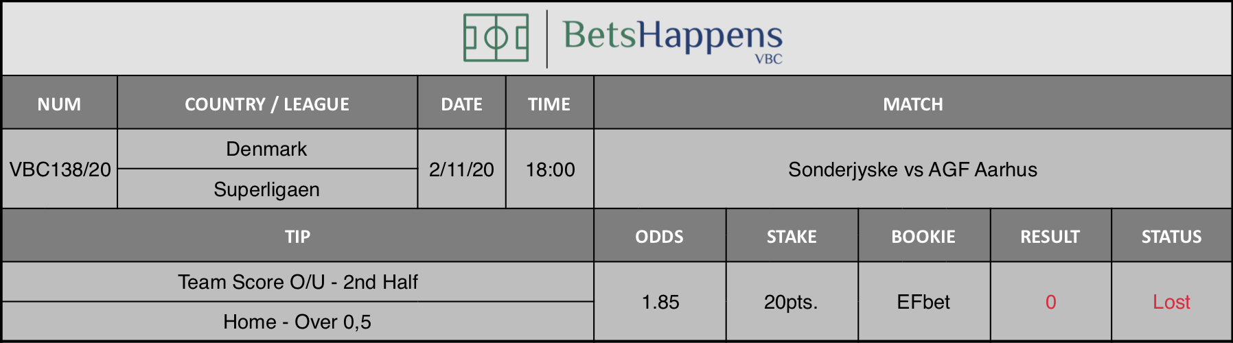 Sonderjyske vs AGF Aarhus 7 Results of our tip for the Sonderjyske vs AGF Aarhus match where Team Score O/U - 2nd Half Home - Over 0,5 is recommended.