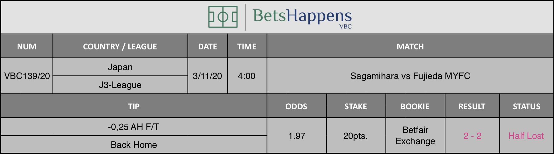 Sagamihara vs Fujieda MYFC 5 Results of our tip for the Sagamihara vs Fujieda MYFC match where T-0,25 AH F/T Back Home is recommended.
