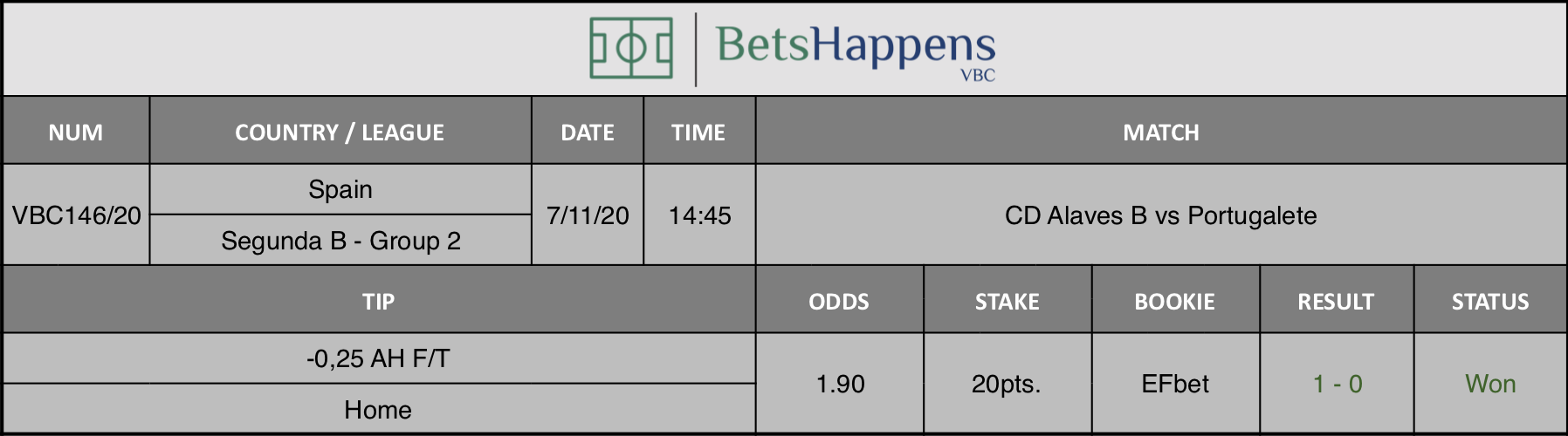 Results of our tip for the CD Alaves B vs Portugalete match where -0,25 AH F/T Home is recommended.