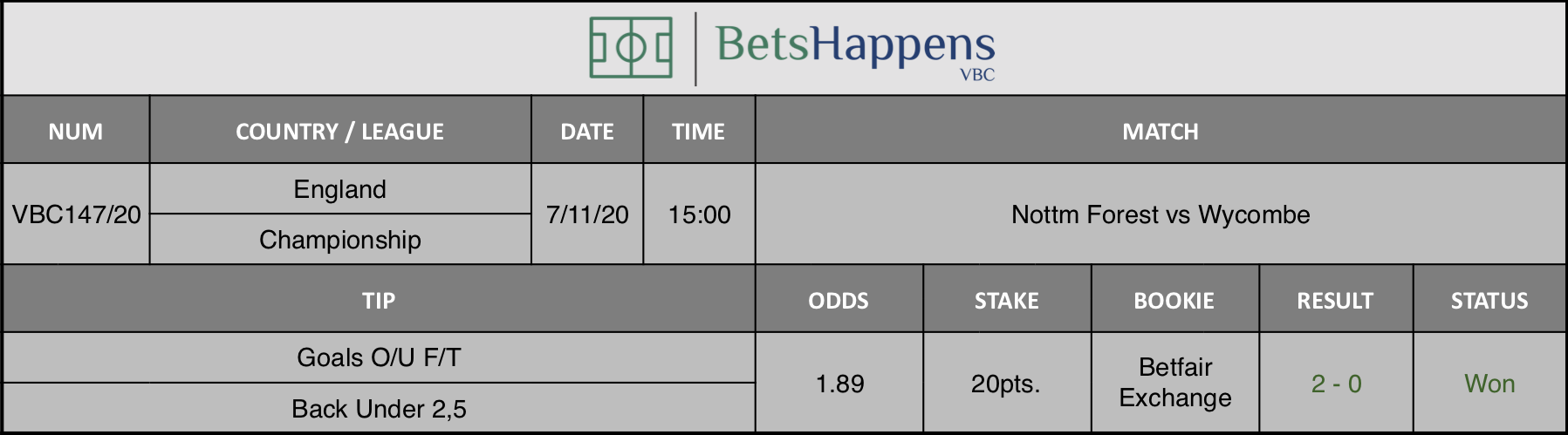 Results of our tip for the Nottm Forest vs Wycombe match where Goals O/U F/T Back Under 2,5 is recommended.