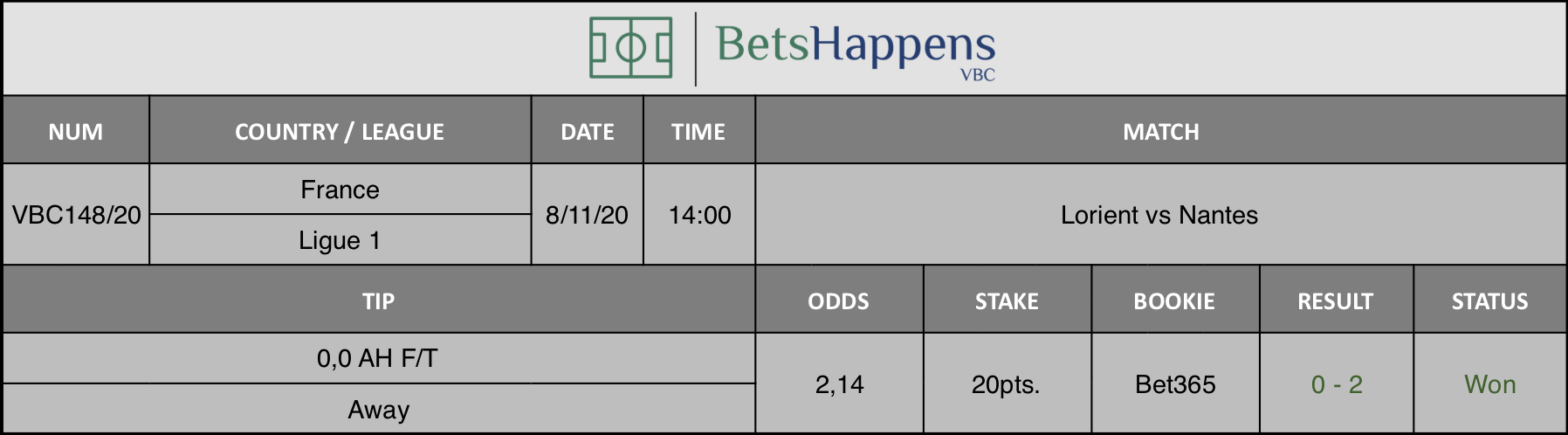 Results of our tip for the Lorient vs Nantes match where 0,0 AH F/T  Away is recommended.