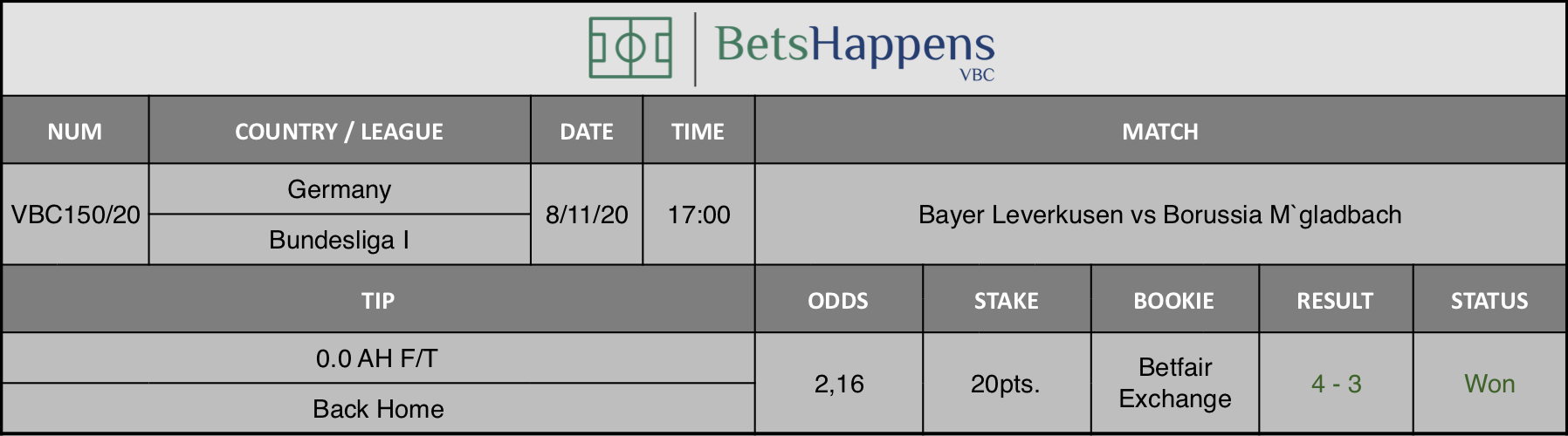 Results of our tip for the Bayer Leverkusen vs Borussia M`gladbach match where 0.0 AH F/T Back Home is recommended.