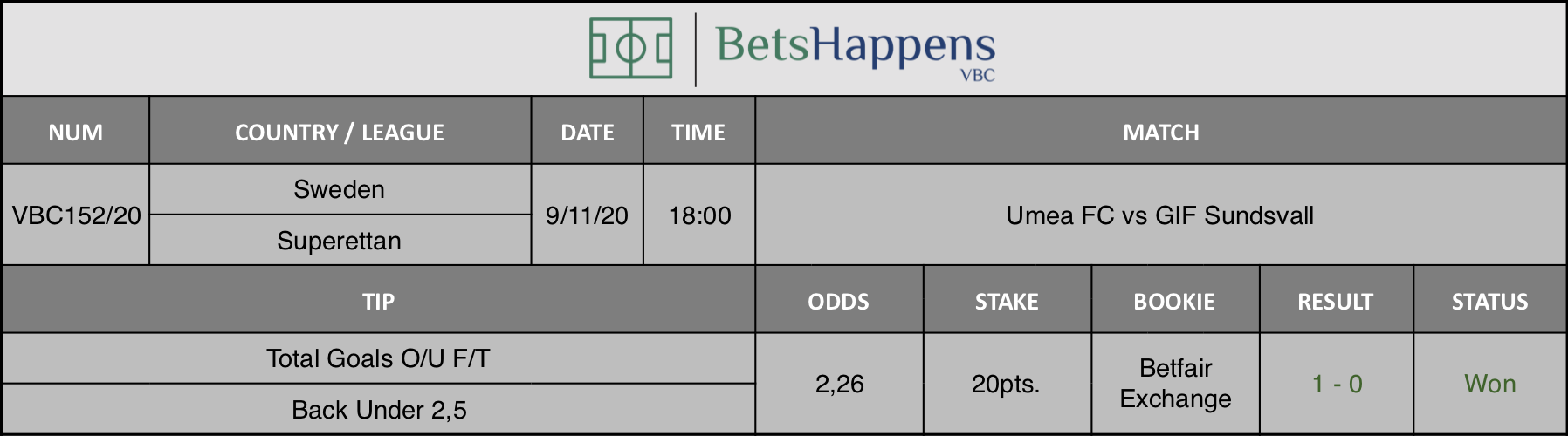 Results of our tip for the Umea FC vs GIF Sundsvall match where Total Goals O/U F/T Back Under 2,5 is recommended.