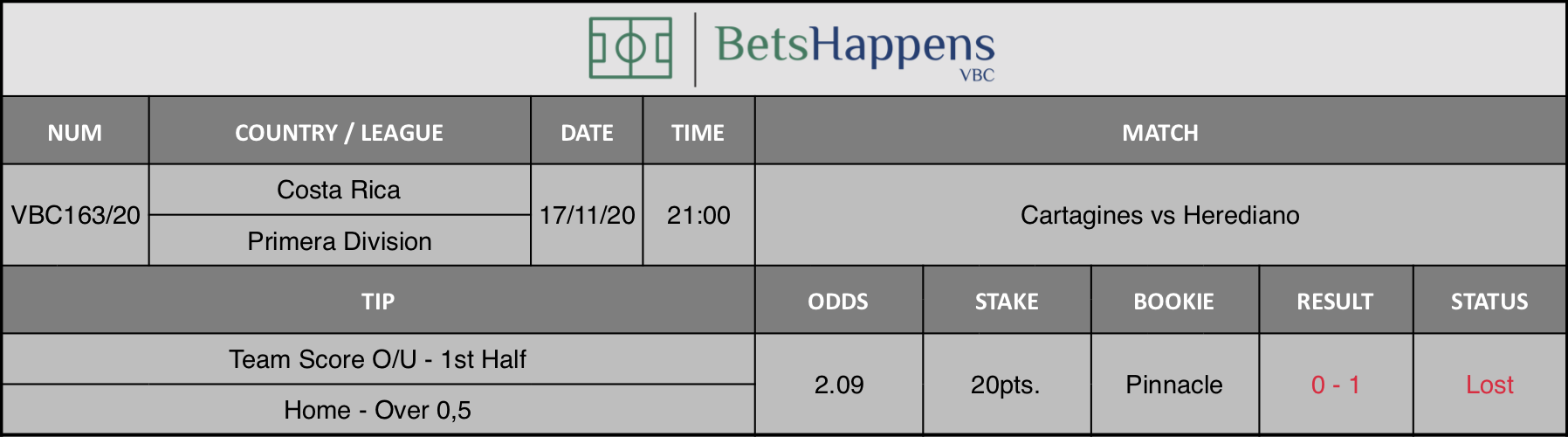 Results of our tip for the Cartagines vs Herediano match where Team Score O/U - 1st Half  Home - Over 0,5 is recommended.