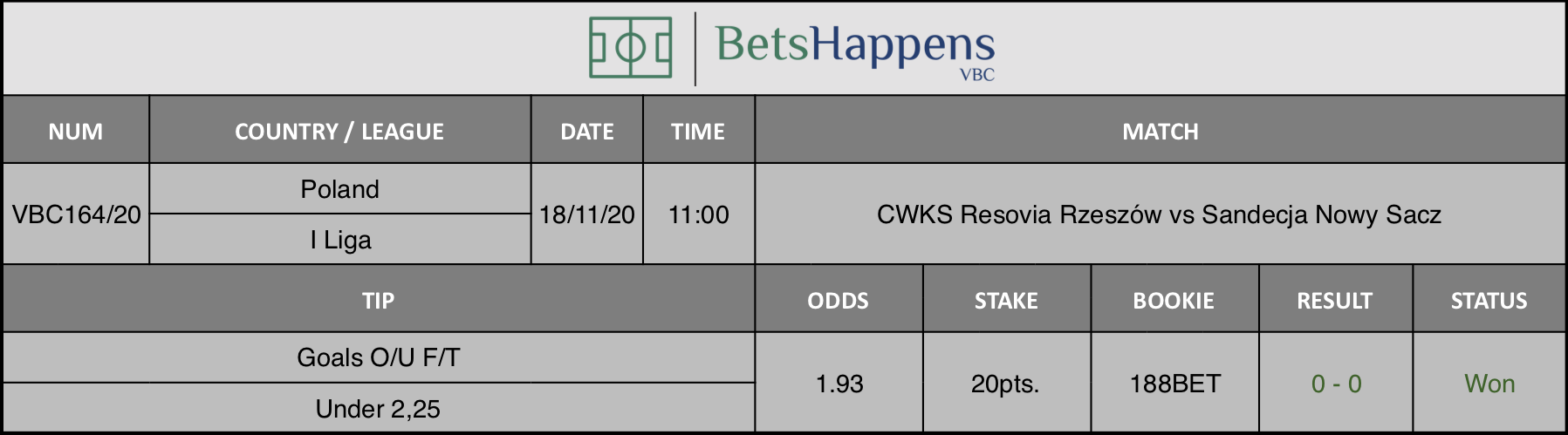 Results of our tip for the CWKS Resovia Rzeszów vs Sandecja Nowy Sacz match where Goals O/U F/T Under 2,25 is recommended.