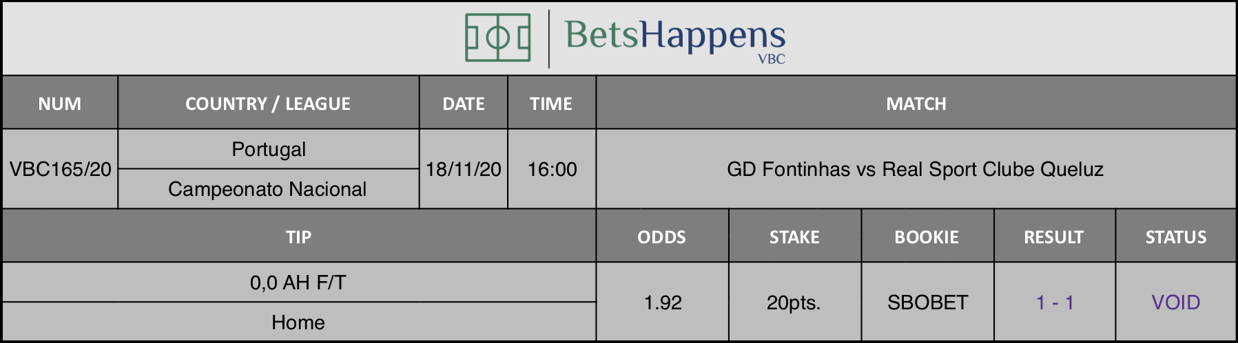 Results of our tip for the GD Fontinhas vs Real Sport Clube Queluz match where 0,0 AH F/T  Home is recommended.