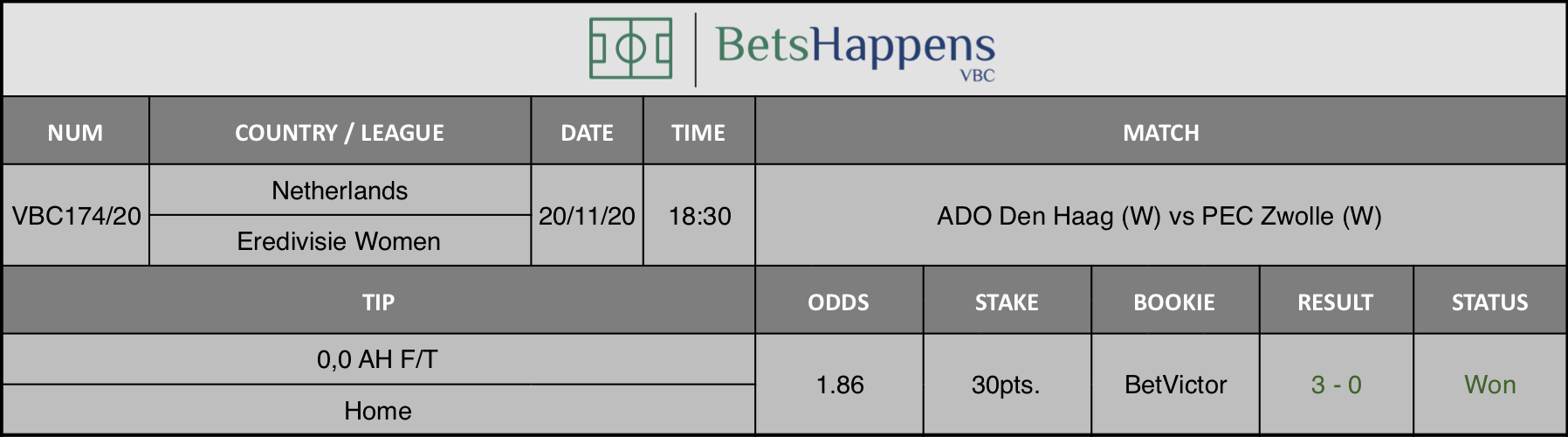 Results of our tip for the ADO Den Haag (W) vs PEC Zwolle (W) match where 0,0 AH F/T  Home is recommended.