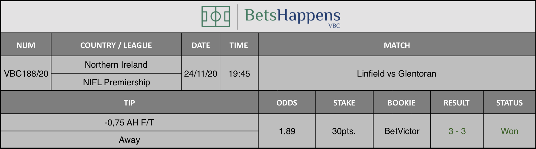 Results of our tip for the Linfield vs Glentoran match where -0,75 AH F/T - Away is recommended.